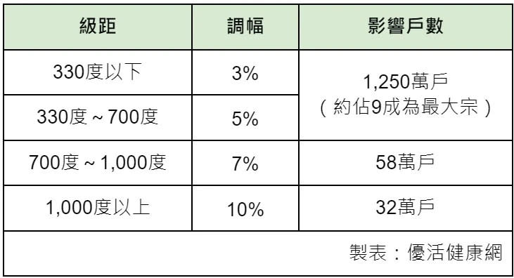 4月起「住宅電費」這樣算