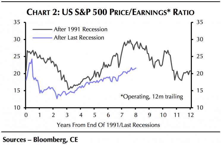 En este momento las acciones no tienen un precio tan elevado como antes de la explosión de la burbuja tecnológica. (Fuente: Capital Economics)