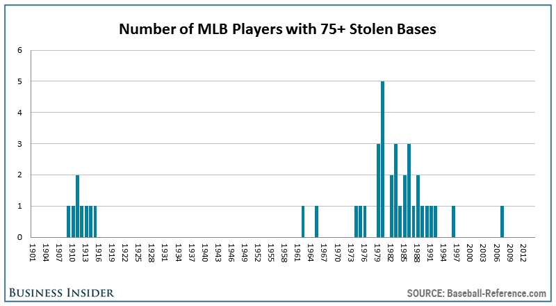 Billy Hamilton Chart