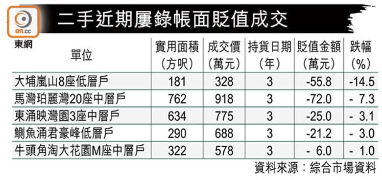 二手近期屢錄帳面貶值成交