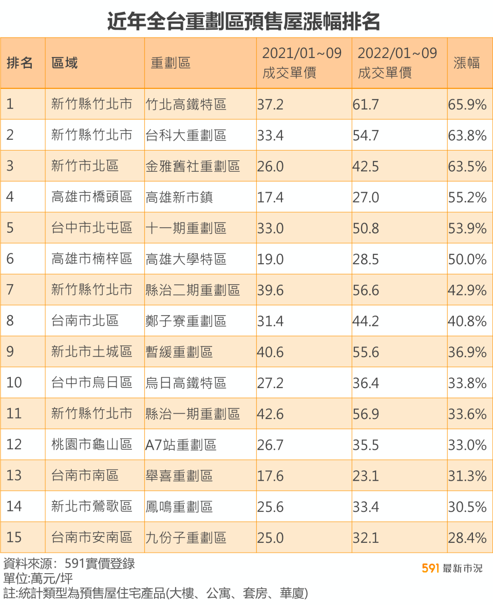 今年前3季預售屋漲幅前3名重劃區，皆位在新竹。（圖／591實價登錄提供）