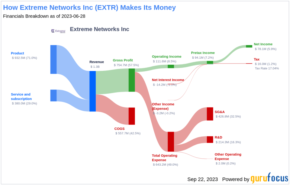 Extreme Networks (EXTR): Is It Truly Overvalued? An In-Depth Exploration