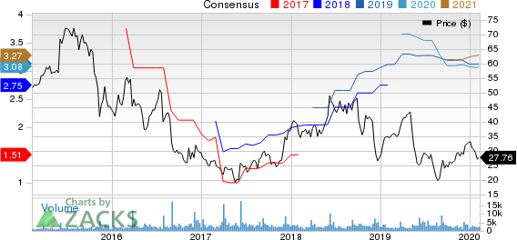 G-III Apparel Group, LTD. Price and Consensus