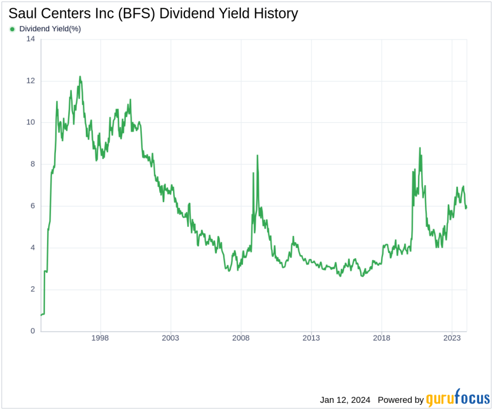Saul Centers Inc's Dividend Analysis