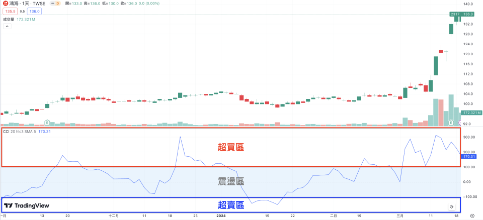 CCI 值高於 + 100，股價處於超買區﹔CCI 值低於 - 100，股價處於超賣區（圖片來源：TradingView）