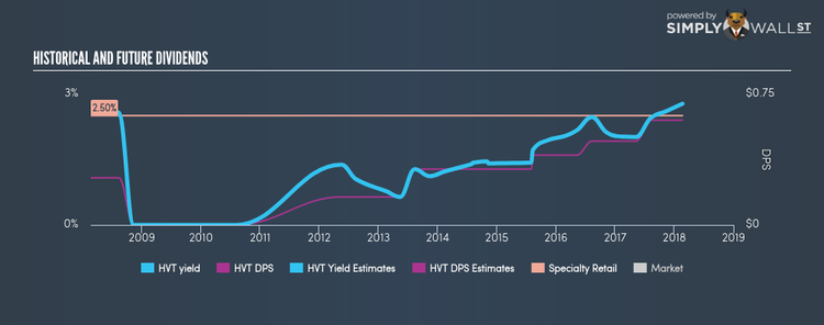 NYSE:HVT Historical Dividend Yield Feb 20th 18