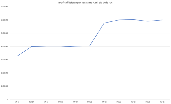 BIs Ende Juni sollen nach Deutschland wöchentlich etwa 4,8 Millionen Impfstoffdosen verimpft werden 