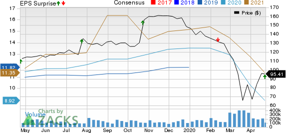 Lithia Motors, Inc. Price, Consensus and EPS Surprise