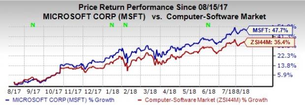 Microsoft (MSFT) is a dominant name in the software industry.