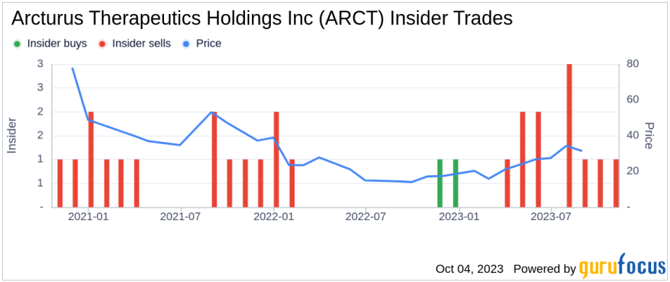 Insider Sell: Pad Chivukula Sells 5,000 Shares of Arcturus Therapeutics Holdings Inc