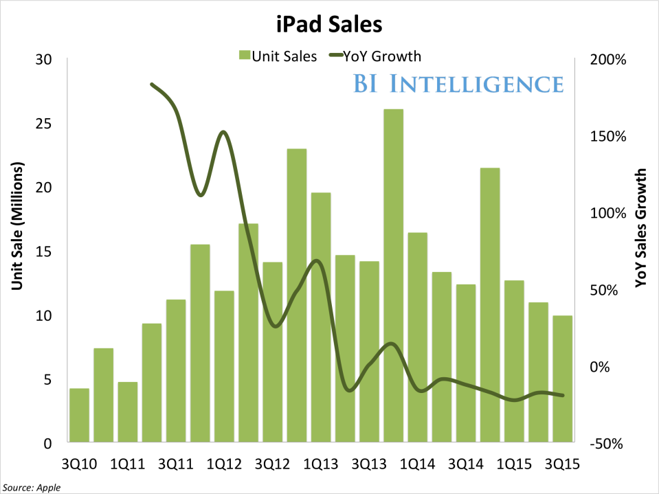 bii apple ipad sales yoy growth 3Q15