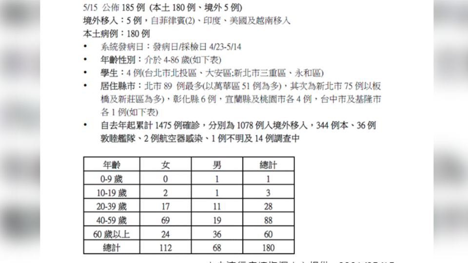 國內單日增180例本土。（圖／中央疫情指揮中心提供）