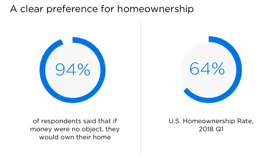 Homeownership Aspirations: The Enduring & Evolving American Dream