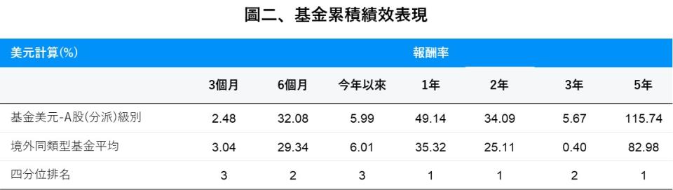 資料來源：Lipper、摩根資產管理, 績效資料日期截至2024.4.30 / 依Lipper Global歸類於Equity Sector Information Tech。本基金美元-A股(分派)級別成立於1997.12.5。