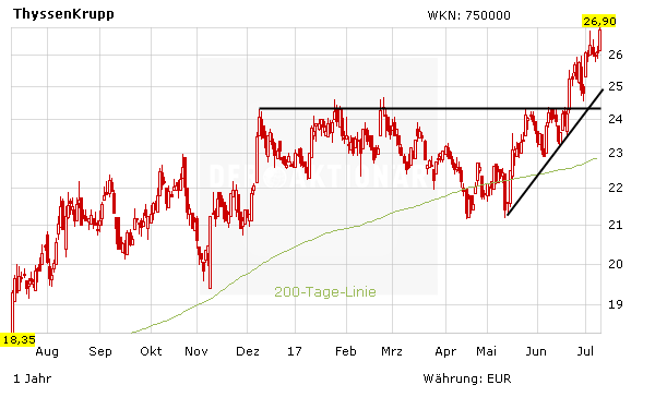 ThyssenKrupp: Nächster Paukenschlag – Aktie an DAX-Spitze