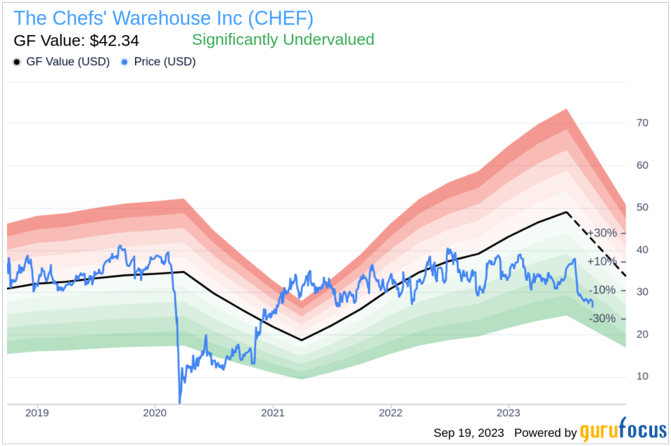 Unveiling The Chefs' Warehouse (CHEF)'s Value: Is It Really Priced Right? A Comprehensive Guide