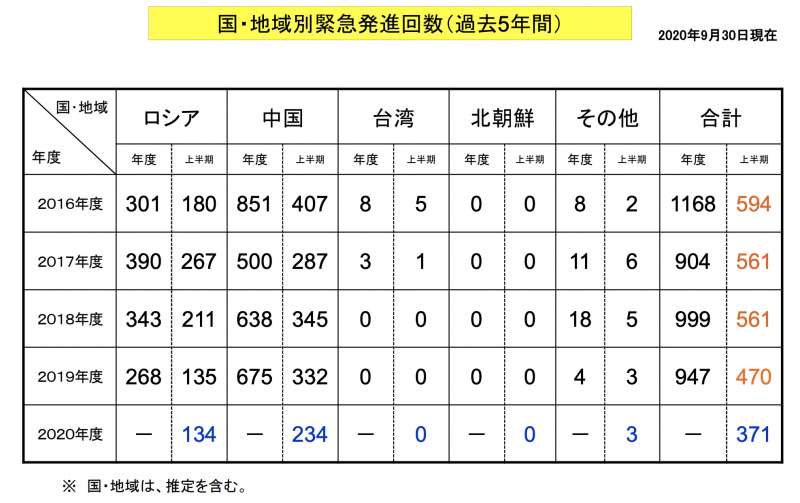 自衛隊戰機近年緊急升空警戒的原因統計。（自衛隊統合幕僚監部）