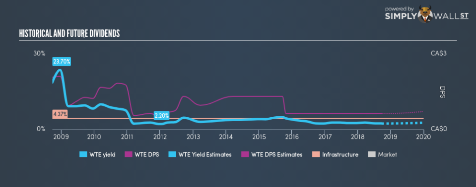TSX:WTE Historical Dividend Yield September 23rd 18