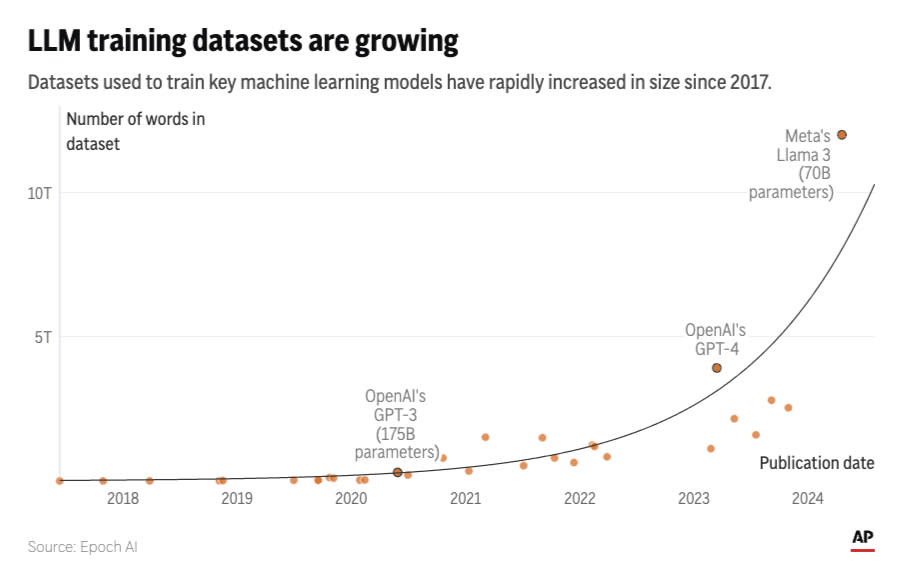 Artificial intelligence systems like ChatGPT are gobbling ever-larger collections of human writings they need to get smarter. (AP Digital Embed)