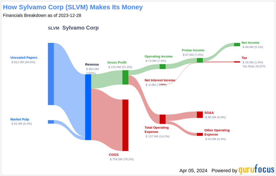 Sylvamo Corp's Dividend Analysis