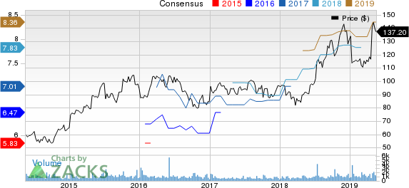 Helen of Troy Limited Price and Consensus