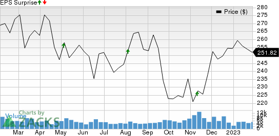 Becton, Dickinson and Company Price and EPS Surprise