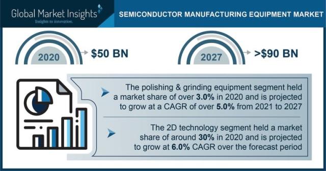Semiconductor Manufacturing Equipment Market to hit $90 Bn by 2027, Says  Global Market Insights Inc.