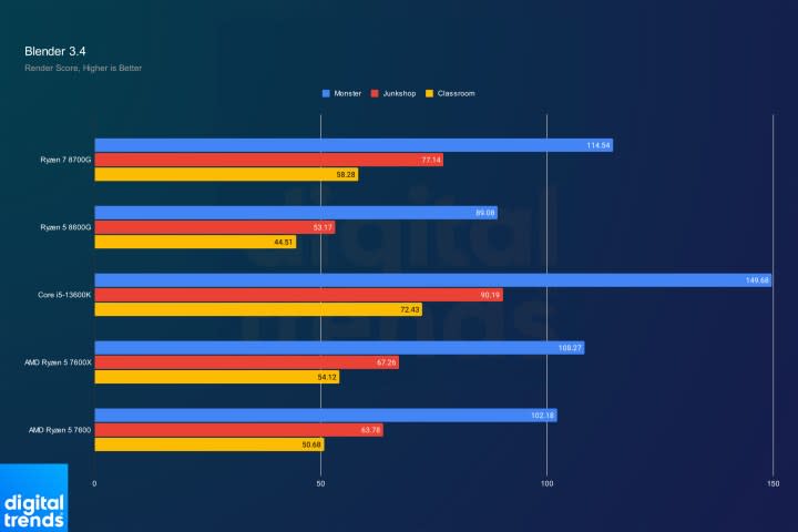 Performance for AMD Ryzen 8000G CPUs in Blender.