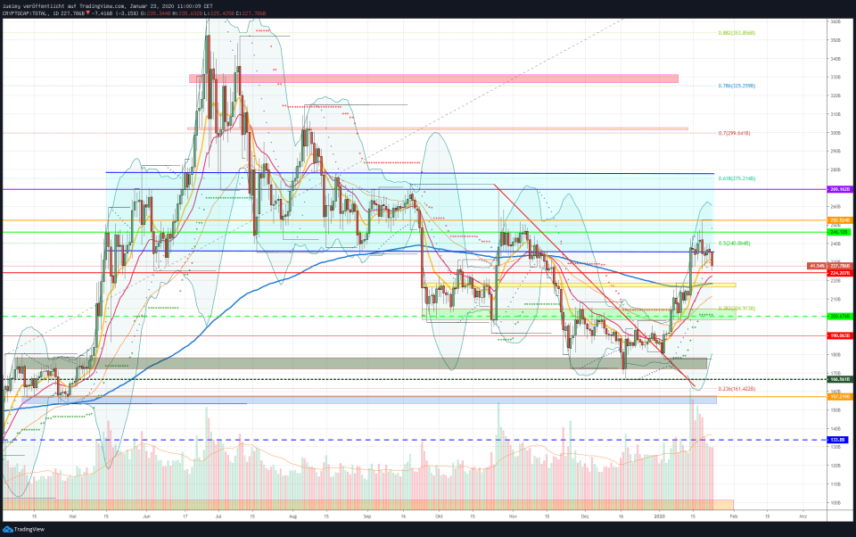 Bitcoin Dominanz