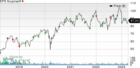 RPM International Inc. Price and EPS Surprise