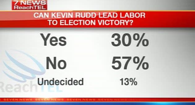 7News/ReachTEL poll