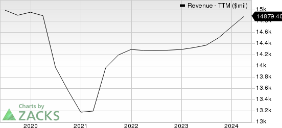 Omnicom Group Inc. Revenue (TTM)