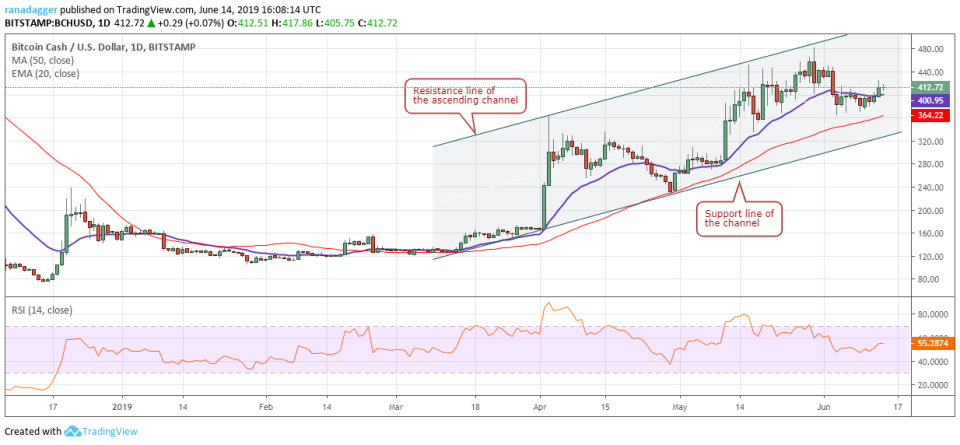 BCH/USD