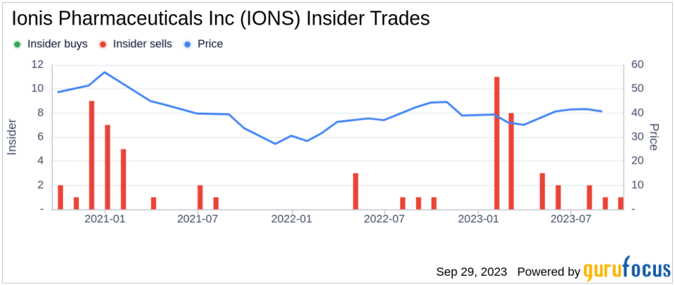 Insider Sell: Director B Parshall Sells 10,000 Shares of Ionis Pharmaceuticals Inc