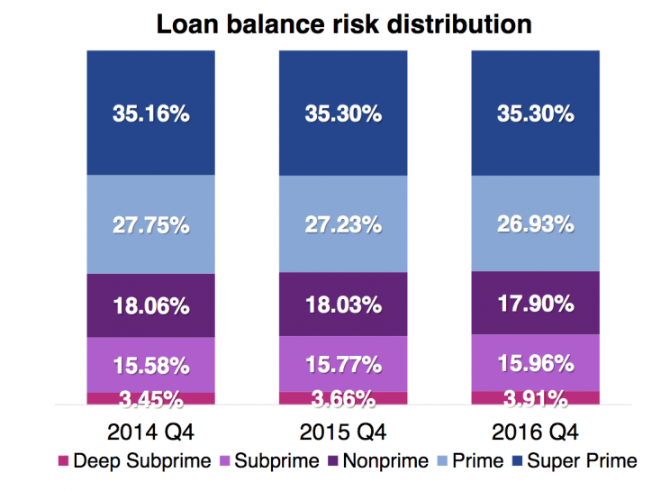 Subprime and deep subprime make up around 20% of auto loans. Source: Experian