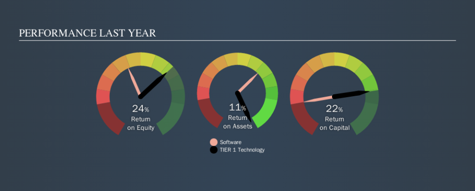 BME:TR1 Past Revenue and Net Income, September 20th 2019