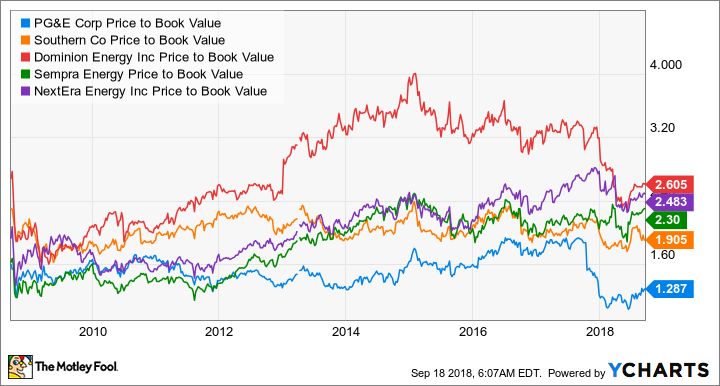 PCG Price to Book Value Chart