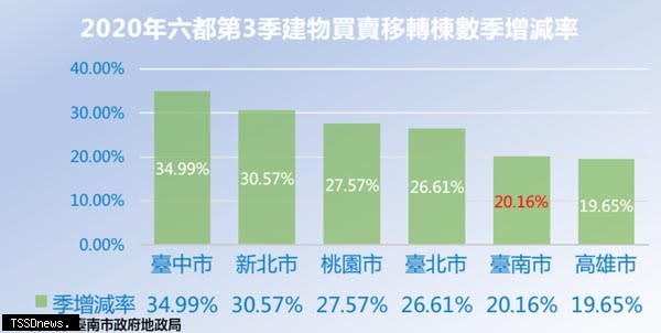 臺南市今年第3季不動產交易統計出爐，與前一季相較，土地交易筆數增加2043筆，增幅15.29%；建物交易增加1067棟，增幅20.16%。（記者李嘉祥攝）