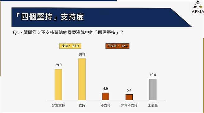 親綠民調：67.9％民眾支持蔡英文「四個堅持」。（中華亞太菁英交流協會提供）