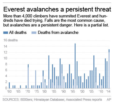 Chart shows deaths reported on Mount Everest.; 2c x 4 inches; 96.3 mm x 101 mm;