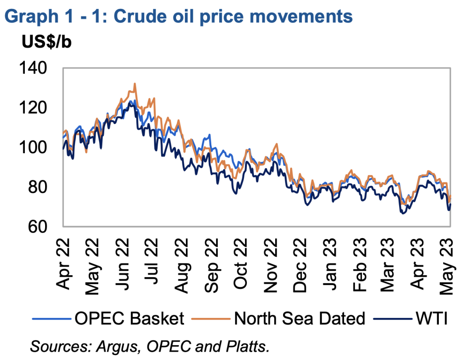 Photo Credit：OPEC（Monthly Oil Market Report - May 2023）