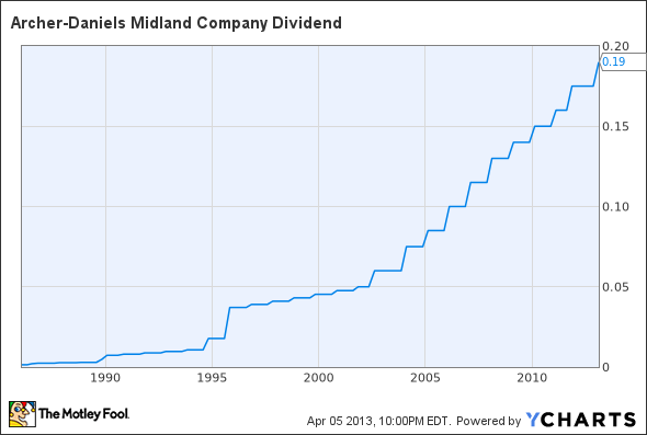 ADM Dividend Chart