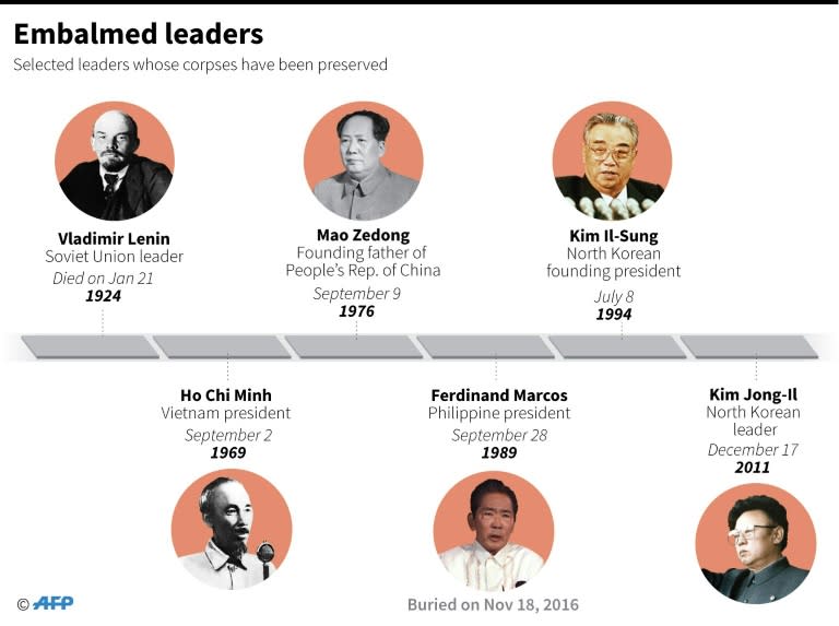 Graphic showing selected deceased leaders whose bodies have been preserved