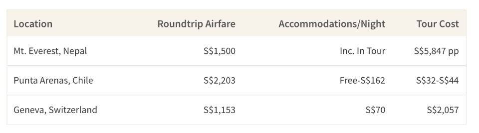 This table shows the cost of roundtrip airfare, accommodations and park admissions to hiking locations in Nepal, Patagonia and Switzerland