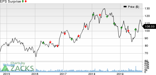 J.B. Hunt Transport Services, Inc. Price and EPS Surprise