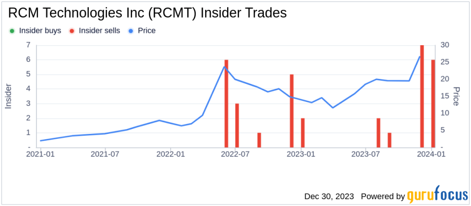 Executive Chairman & President Bradley Vizi Sells 21,647 Shares of RCM Technologies Inc (RCMT)