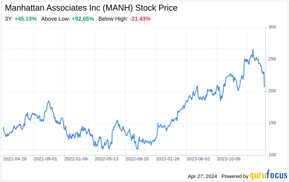 Decoding Manhattan Associates Inc (MANH): A Strategic SWOT Insight
