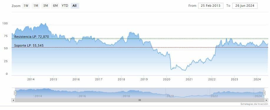 Warren Buffett invierte otros 435 millones de dólares en Occidental Petroleum