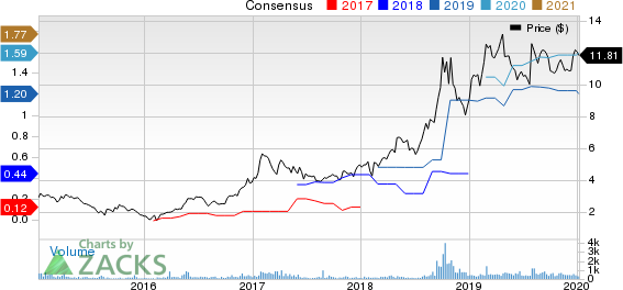 North American Construction Group Ltd. Price and Consensus