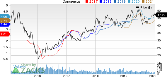 BHP Billiton PLC Price and Consensus